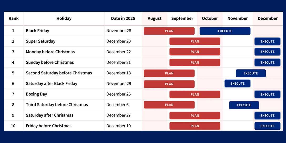 Table showing the busiest holiday shopping days of 2025 and when to plan your holiday marketing campaign
