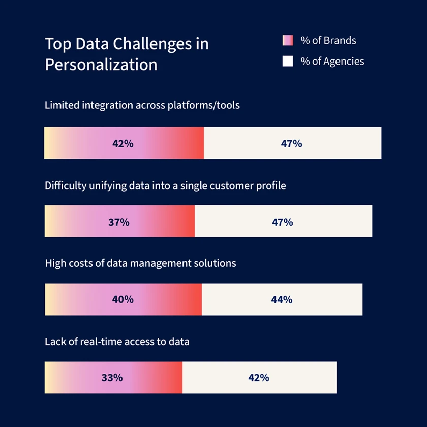 Bar chart showing top data challenges in personalization, including integration issues and lack of real-time access.