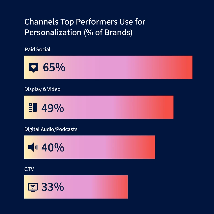 Bar chart showing top marketing channels brands use for personalization, including paid social and display advertising.