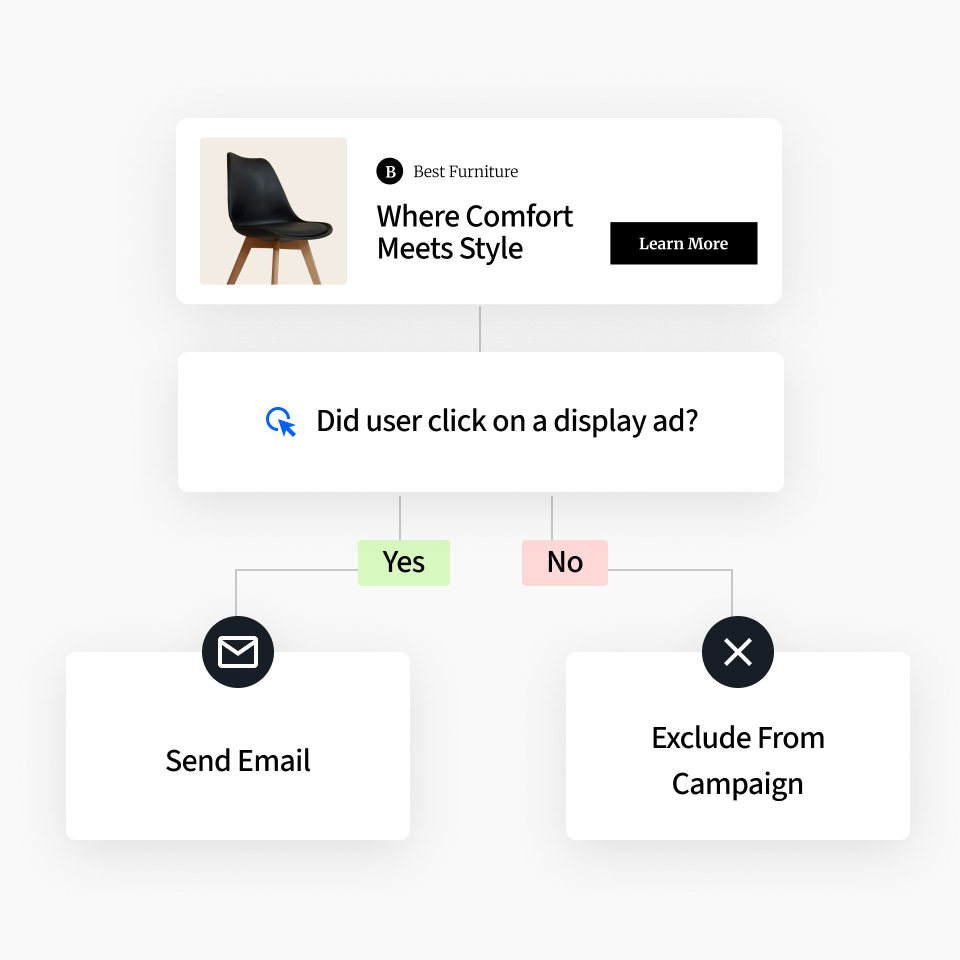 A marketing campaign flow where engagement with programmatic ads trigger an email sequence to users
