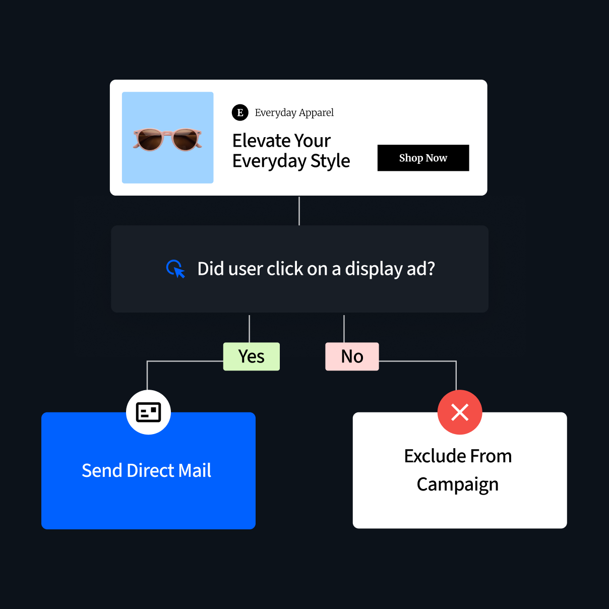 A programmatic direct mail campaign flow visualizing a trigger to send direct mail when a user clicks on a display ad.