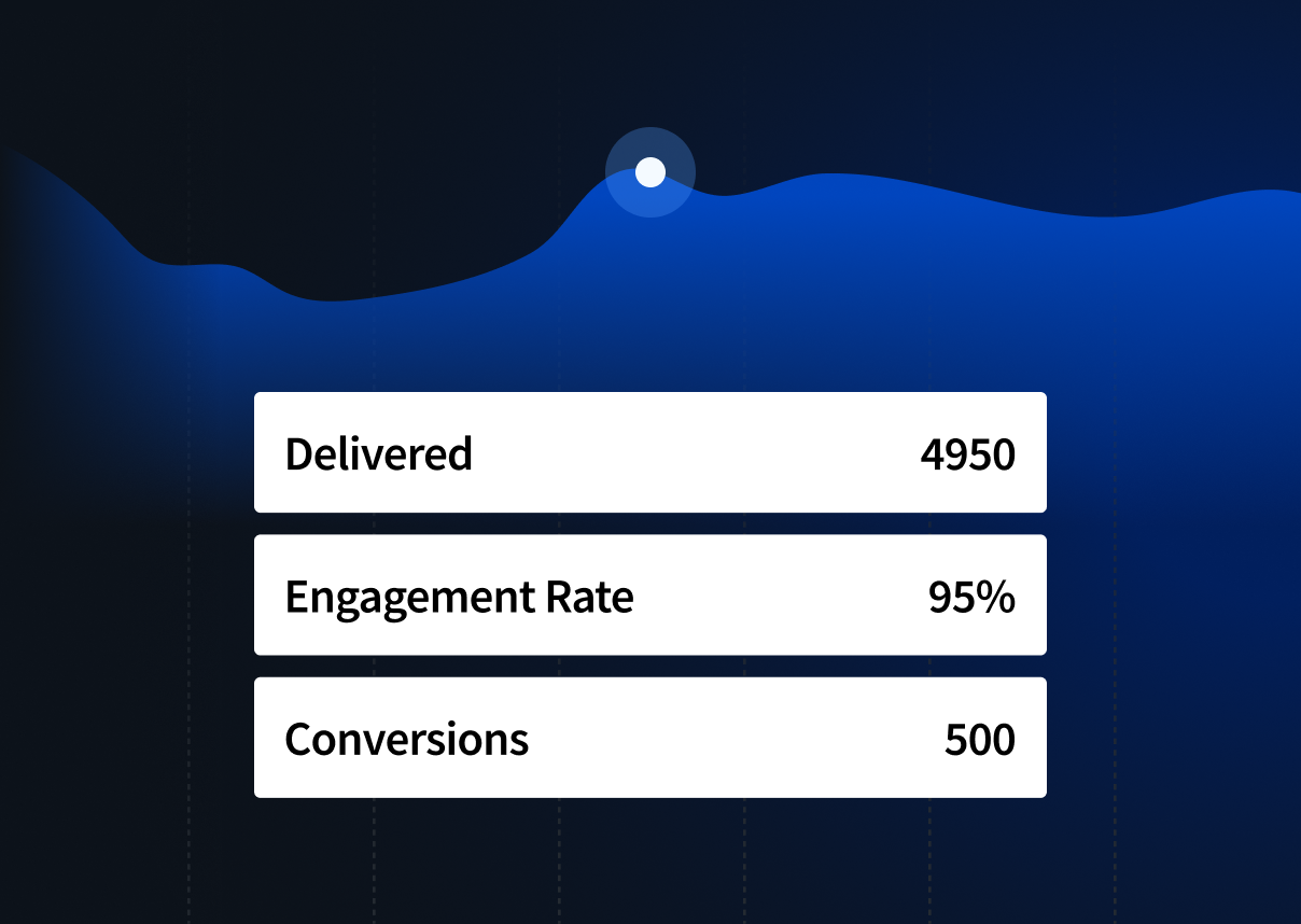 Engagement metrics for a high-converting direct mail campaign.