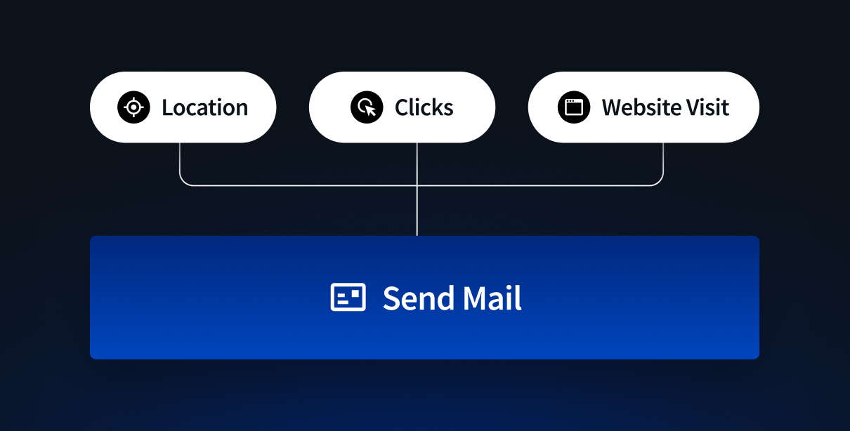 Examples of targeting and segmenting parameters to trigger programmatic direct mail sends.