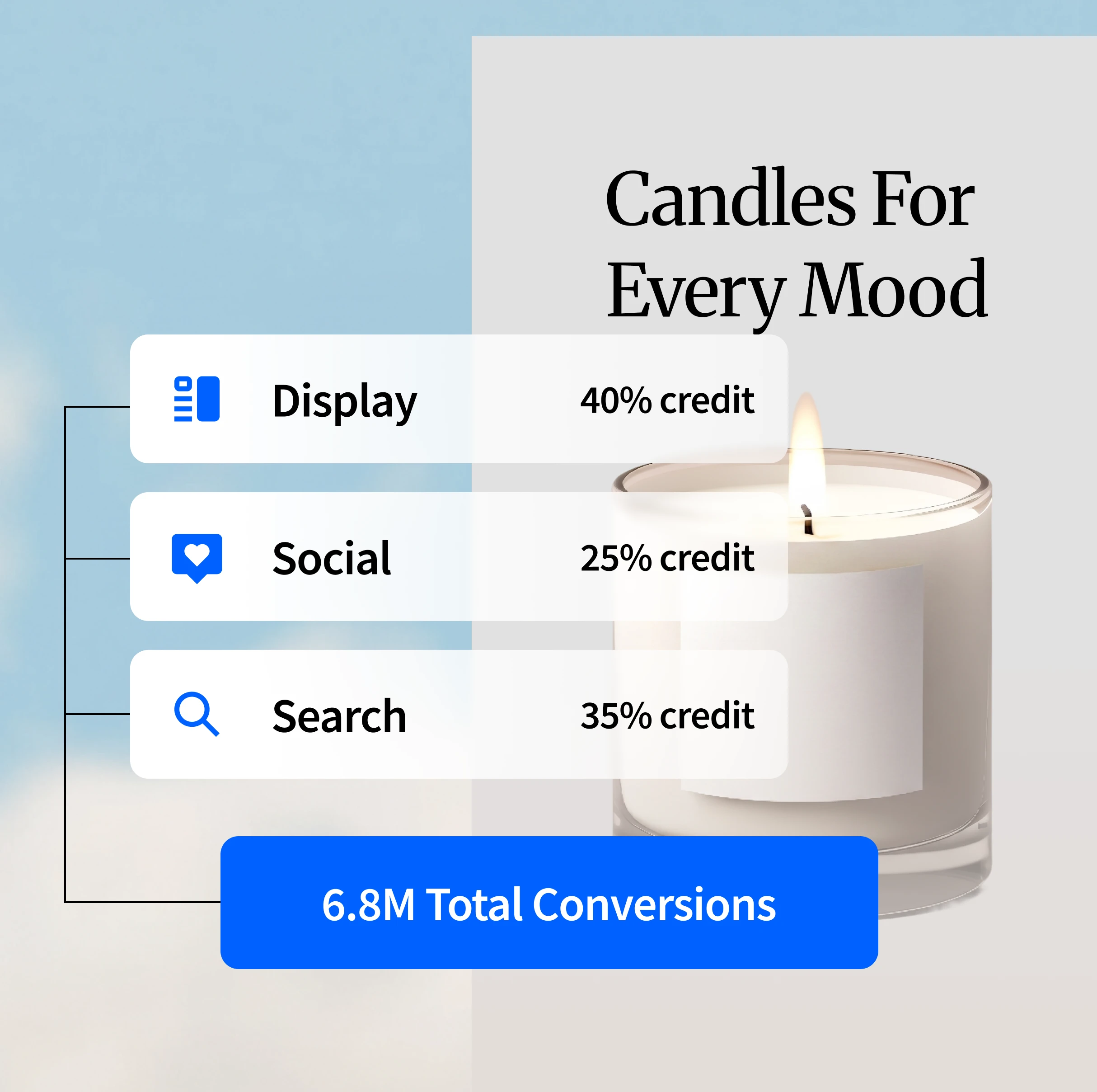 A graphic of cross-channel attribution metrics attributing all conversions across multiple channels, overlayed on an image of a display ad for a candle brand.