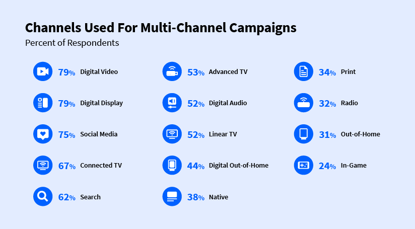 Bar chart that illustrates how digital video and display, along with social media, are the most widely used channels for multi-channel campaigns.