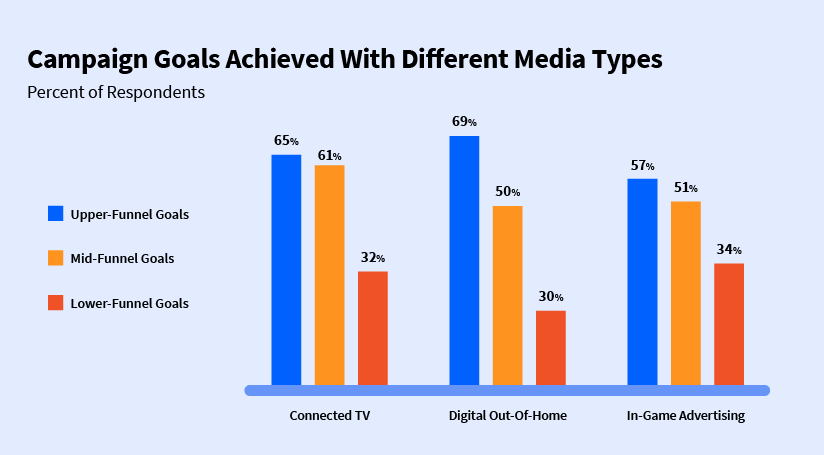 Chart illustrating that upper and mid funnel goals are primary objectives for CTV, in-game advertising, and DOOH.